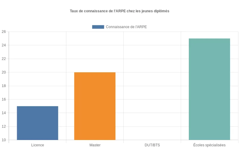 Taux de connaissance de l'ARPE par diplôme  :  Licence 15%, Master 20%, DUT/BTS 10%, Écoles 25%