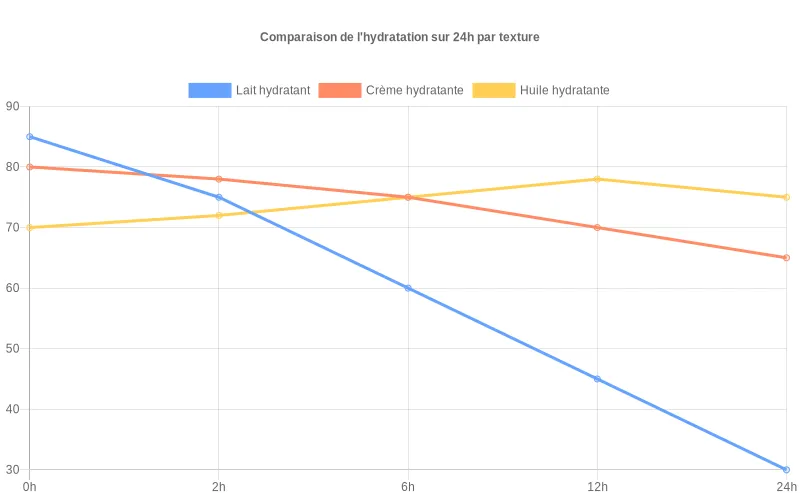 Courbes comparant sur 24h la performance hydratante d’un lait, d’une crème et d’une huile, selon le confort et la tenue du film protecteur