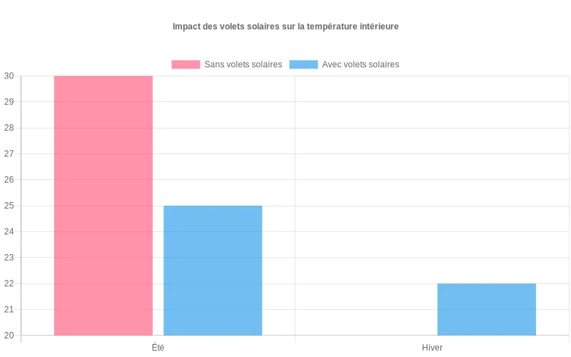 Données de température en °C affichées par saison avec deux barres contrastant présence et absence de volets Comparaison des températures moyennes intérieures été-hiver selon l'utilisation de volets solaires