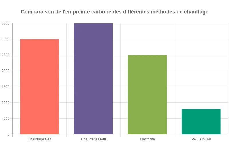 Comparaison des émissions CO2 entre chauffages traditionnels et pompes à chaleur air-eau montrant leur impact environnemental.