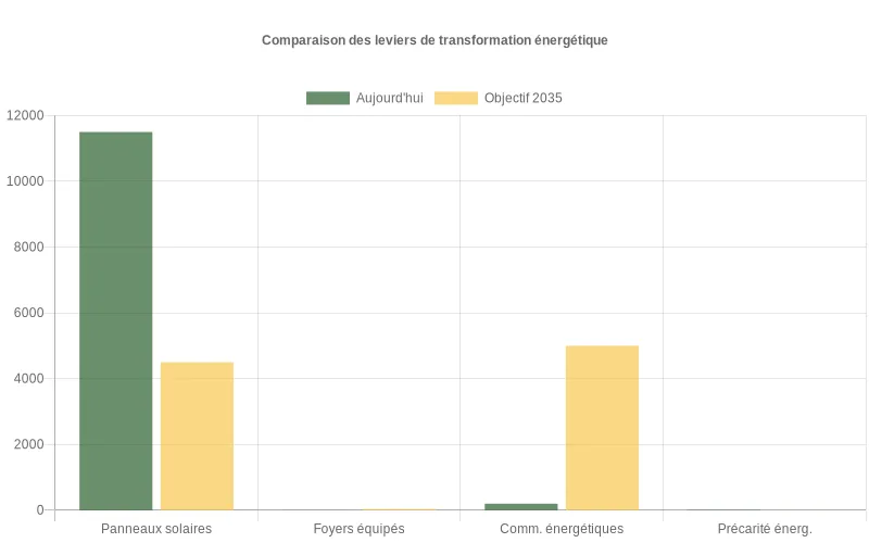 Comparaison des leviers de transformation énergétique entre situation actuelle et objectifs 2035