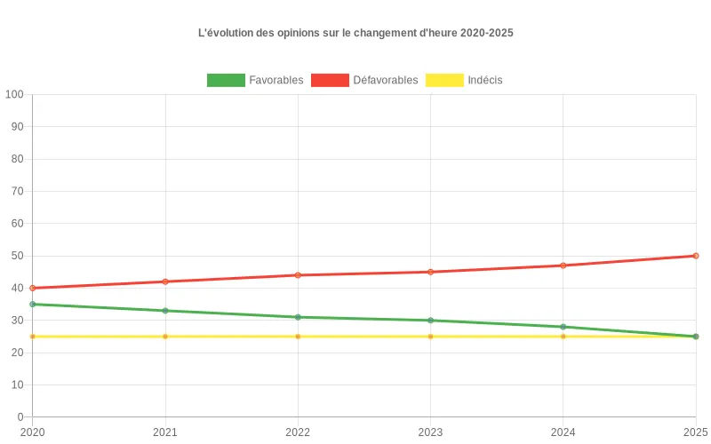 Évolution des avis sur le changement d'heure entre 2020-2025 montrant les tendances favorables, défavorables et neutres