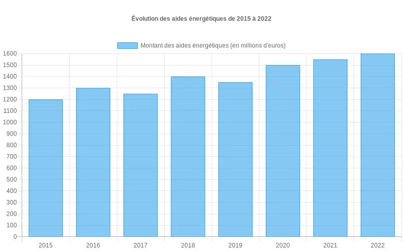 Évolution des aides énergétiques au fil des ans représentée par des barres verticales indiquant les montants annuels de soutien financier.