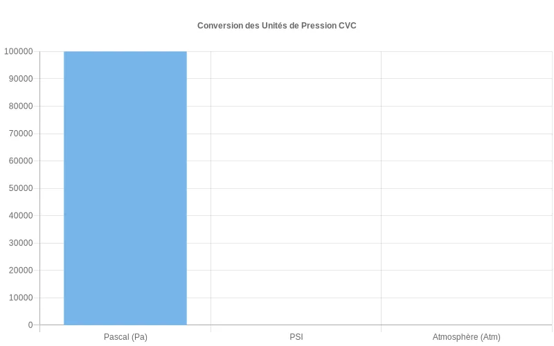 Comparaison visuelle des équivalences du bar avec le Pascal, PSI et atmosphère dans les systèmes CVC, montrant que 1 bar = 100 000 Pa.