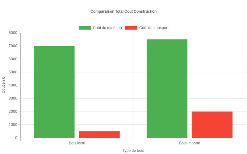 Comparaison des coûts matériau et transport entre bois massif local et importé pour projet 120 m²