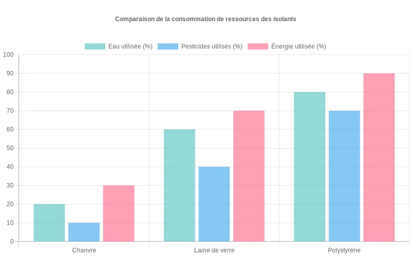 Comparaison en pourcentage des ressources (eau, pesticides, énergie) utilisées pour différents matériaux isolants, démontrant l'avantage écologique du chanvre. Bar chart comparant l'empreinte écologique du chanvre vs autres isolants, montrant sa faible consommation d'eau, pesticides et énergie.