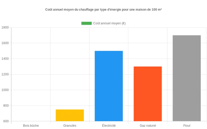 Données chiffrées en euros du budget chauffage annuel d'une maison selon cinq sources d'énergie Comparaison des dépenses annuelles de chauffage par énergie pour 100 m² avec avantage du bois