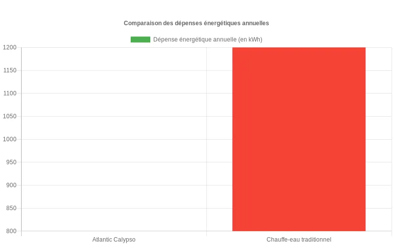 Comparaison économique annuelle  :  chauffe-eau thermodynamique Atlantic Calypso Connect vs modèle traditionnel