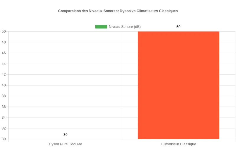 Diagramme à barres montrant l'écart de décibels entre le ventilateur purificateur Dyson Pure Cool Me et les climatiseurs standards du marché Comparaison des niveaux sonores en décibels entre le Dyson Pure Cool Me et les climatiseurs traditionnels en diagramme à barres