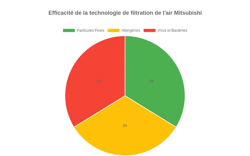 Comparaison des niveaux sonores en décibels entre climatiseurs Mitsubishi et autres marques concurrentes