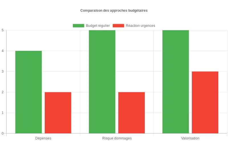 Scores : budget prévisionnel surpasse gestion réactive. Avantage sur dépenses, risques, valorisation. Comparaison budget prévisionnel vs réaction aux urgences. L'approche proactive excelle sur dépenses, risques et valorisation.