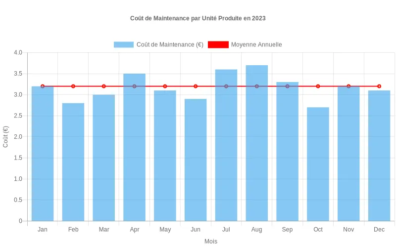 Coût de maintenance mensuel par unité produite en centre commercial avec ligne de moyenne annuelle