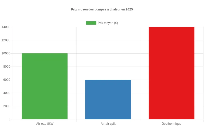 Représentation visuelle des tarifs prévisionnels 2025 pour trois systèmes de PAC - Comparaison économique air-eau, air-air et géothermique. Analyse comparative des coûts moyens pour PAC air-eau 8kW, air-air split et géothermique prévus pour 2025.
