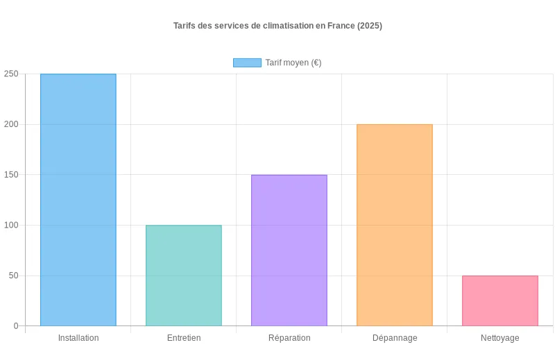 Comparatif des tarifs 2025 pour l'installation, l'entretien et la réparation de climatiseurs en France par type de service.