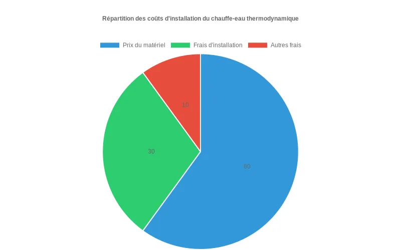 Répartition détaillée des dépenses pour l'installation d'un chauffe-eau thermodynamique : matériel, pose et frais annexes.