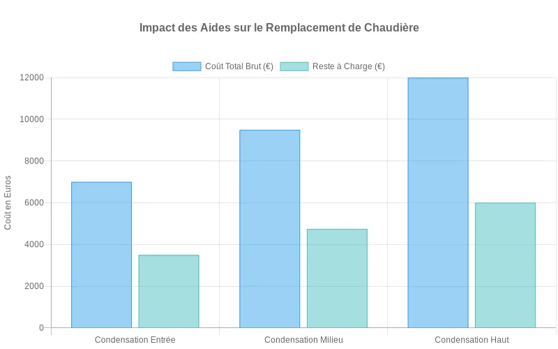 Comparaison coût brut et reste à charge après aides pour trois gammes de chaudières à condensation
