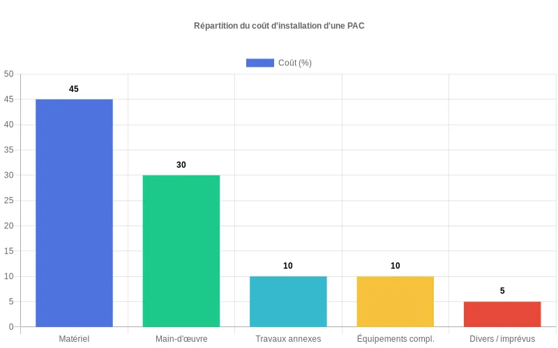 Répartition en pourcentages des dépenses pour installer une pompe à chaleur complète