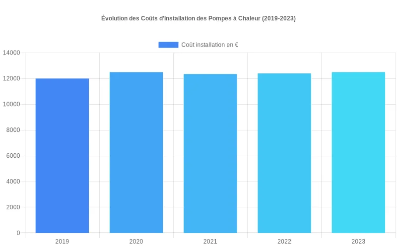 Représentation statistique par barres verticales des tarifs d'installation des systèmes PAC, démontrant leur résistance à la hausse inflationniste. Évolution comparative des prix d'installation des pompes à chaleur sur 5 ans montrant une stabilité malgré l'inflation générale.