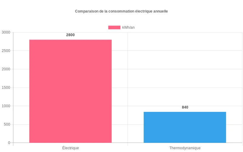 Comparatif énergétique : chauffe-eau thermodynamique vs électrique avec répartition saisonnière des consommations en kWh.