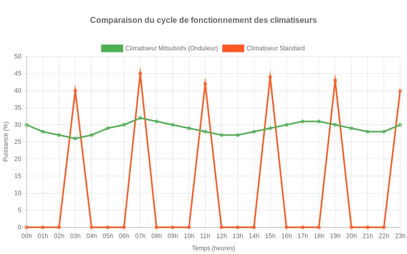 Comparaison de consommation énergétique  :  climatiseur Mitsubishi à onduleur vs climatiseur standard sur 24h - courbes de puissance.