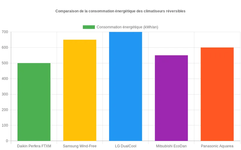 Système de climatisation Daikin Perfera FTXM en fonctionnement, alliant puissance de chauffe hivernale et rafraîchissement estival économique Climatiseur Daikin Perfera FTXM installé dans un commerce, démontrant sa capacité à réduire la consommation énergétique