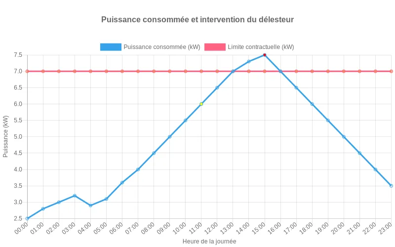Courbes de puissance électrique domestique avec points d'intervention du délesteur pour éviter le dépassement du seuil contractuel.