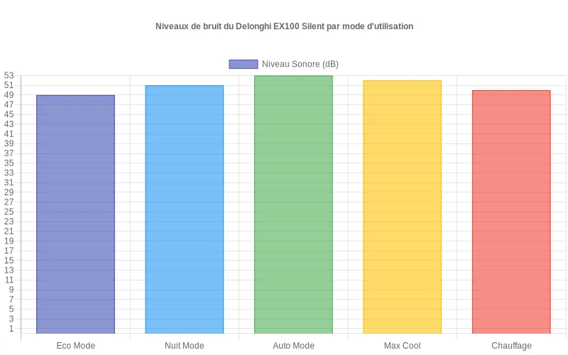 Comparaison des niveaux sonores du Delonghi EX100 Silent selon ses différents modes :  économie, nuit et automatique.