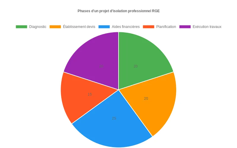 Pie chart montrant la distribution des phases d'isolation RGE : Diagnostic 20%, Devis 20%, Aides financières 25%, Planification 15%, Travaux 20%. Diagramme circulaire détaillant les 5 étapes d'un projet d'isolation RGE avec leurs pourcentages respectifs d'allocation temporelle.