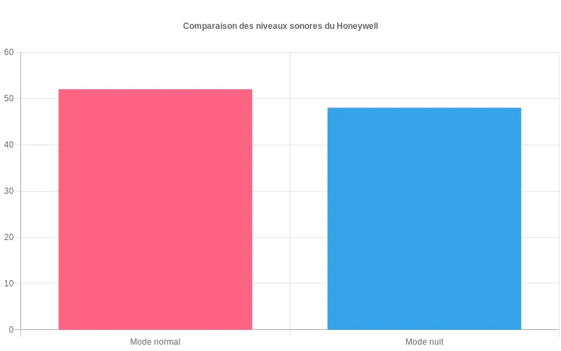 Diagramme à barres révélant l'écart de bruit entre les deux modes de fonctionnement du Honeywell Comfort Control, démontrant l'efficacité du mode nuit Comparaison des décibels entre mode normal et mode nuit du Honeywell Comfort Control montrant la réduction sonore significative