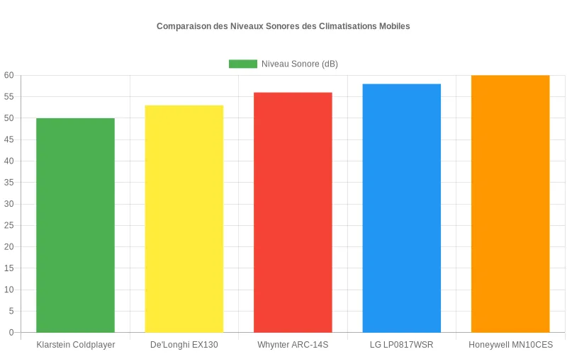Bar chart comparant les niveaux sonores en dB entre le Klarstein Coldplayer et d'autres climatiseurs mobiles populaires sur le marché Niveaux sonores en décibels : Klarstein Coldplayer vs autres climatiseurs mobiles - analyse comparative des émissions acoustiques