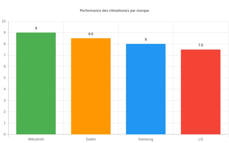 Comparatif des scores de performance des climatiseurs Mitsubishi Electric, Daikin, Samsung et LG sur une échelle de 1 à 10.