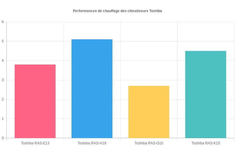Bar chart comparant l'efficacité énergétique du climatiseur Toshiba en modes chauffage et rafraîchissement.