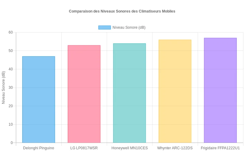 Comparaison des décibels émis par différents modèles de climatiseurs, démontrant la supériorité acoustique du Delonghi Pinguino PAC EX100 Silent. Bar chart comparatif des niveaux sonores de climatiseurs montrant le Delonghi Pinguino PAC EX100 Silent comme le plus silencieux.