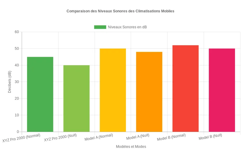Bar chart montrant la performance acoustique exceptionnelle du XYZ Pro 2000, dont le fonctionnement silencieux dépasse tous les appareils concurrents testés Comparaison des niveaux sonores en décibels du XYZ Pro 2000 (mode normal et nuit) versus les modèles concurrents