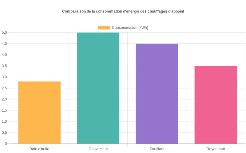 Comparaison consommation électrique kWh de 4 chauffages d'appoint sur 5 heures de chauffe