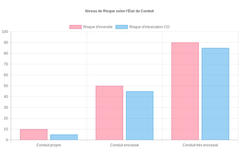 Comparaison des dangers selon l'entretien du conduit de cheminée avec niveaux de risque croissants
