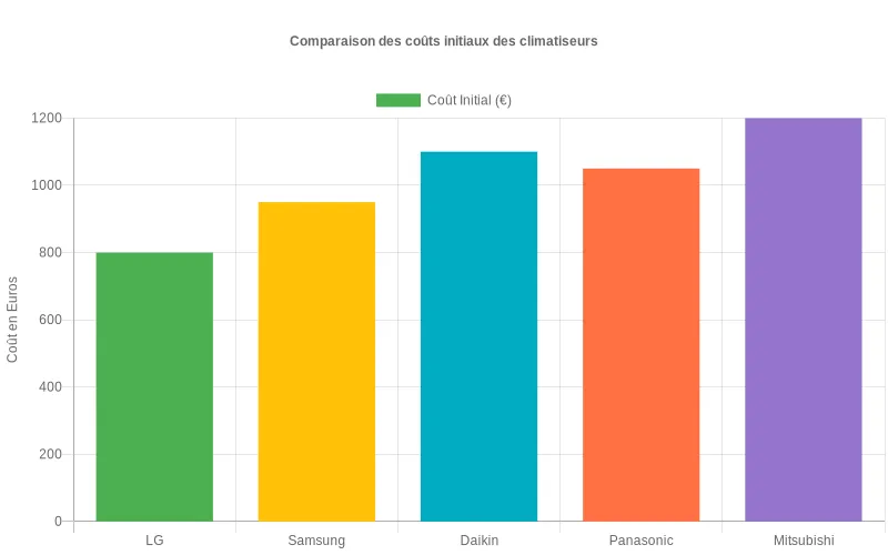 Comparaison des prix d'achat des climatiseurs LG face aux marques concurrentes montrant un positionnement tarifaire avantageux