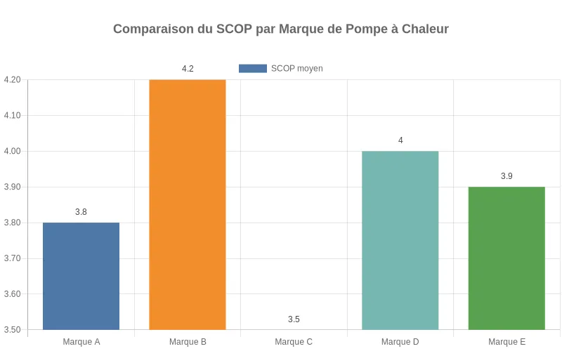 Comparaison des coefficients SCOP de pompes à chaleur par marque montrant les performances saisonnières et l'efficacité énergétique relative.