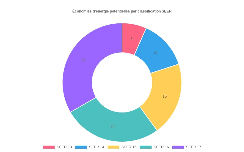 Comparaison des indices SEER entre différents modèles de climatiseurs, montrant l'efficacité énergétique relative de chaque appareil.