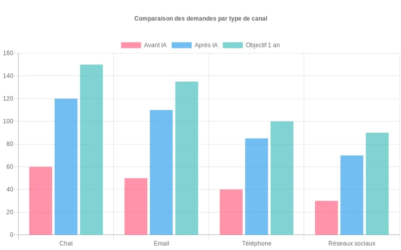 Comparaison demandes traitées/heure  :  humain seul vs assisté ChatGPT sur chat, email, téléphone, réseaux sociaux