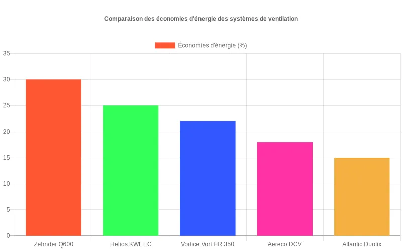 Diagramme en barres montrant les pourcentages d'économie d'énergie de la Zehnder ComfoAir Q600 comparés à des systèmes concurrents. Comparaison des économies d'énergie de la Zehnder ComfoAir Q600 vs autres systèmes de ventilation sur un diagramme en barres.