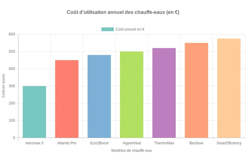 Comparatif économique du chauffe-eau Thermor Aéromax 5 montrant des coûts annuels réduits face à la concurrence