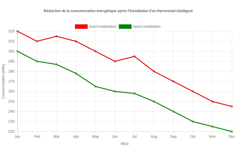 Comparaison des coûts énergétiques mensuels  :  -15% d'économies constatées avec un thermostat intelligent pour ballon d'eau chaude.