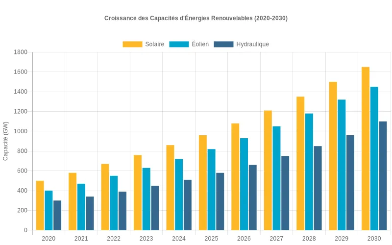 Comparaison visuelle des capacités énergétiques renouvelables par année, présentant le triplement des productions solaire, éolienne et hydraulique d'ici 2030. Progression des capacités solaires, éoliennes et hydrauliques 2020-2030 montrant une augmentation par trois des énergies renouvelables.