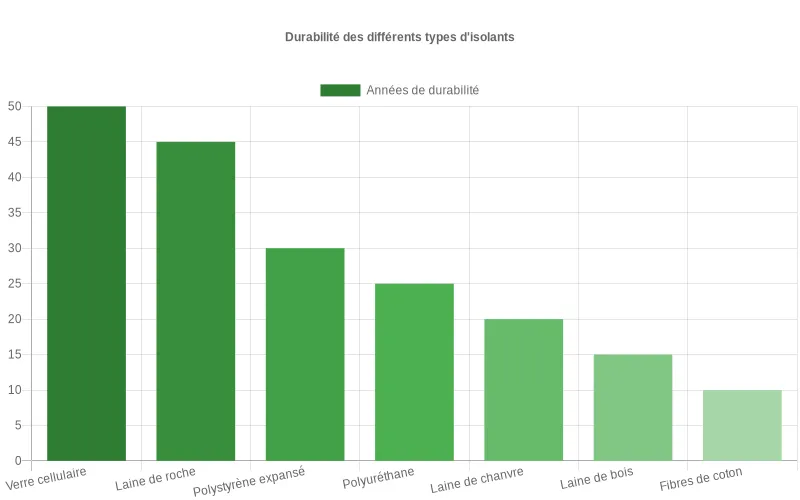 Comparaison de durabilité entre isolants  :  le verre cellulaire surpasse les autres avec plus de 50 ans de performance constante.