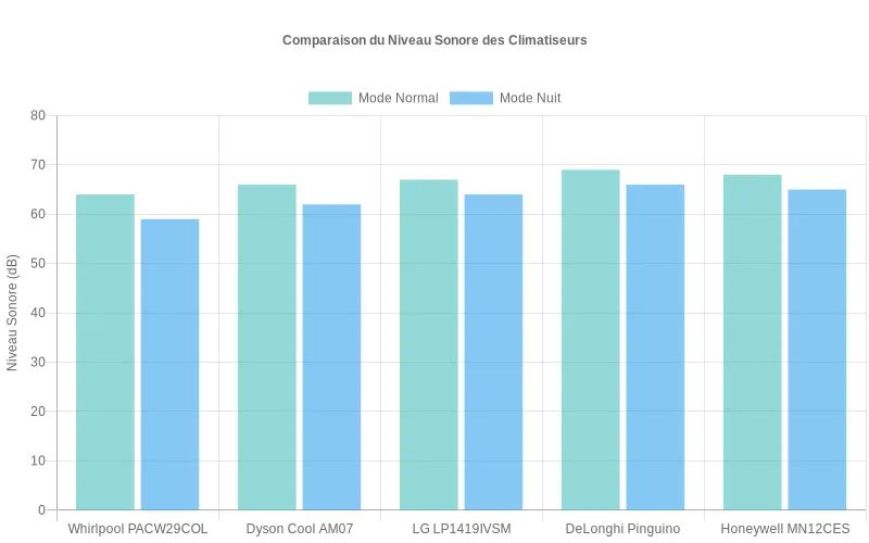Bar chart montrant les niveaux sonores en dB de différents climatiseurs, avec le Whirlpool PACW29COL affichant des valeurs inférieures, surtout en mode nuit. Comparaison des décibels entre le Whirlpool PACW29COL (mode normal et nuit) et ses concurrents sur un diagramme à barres.