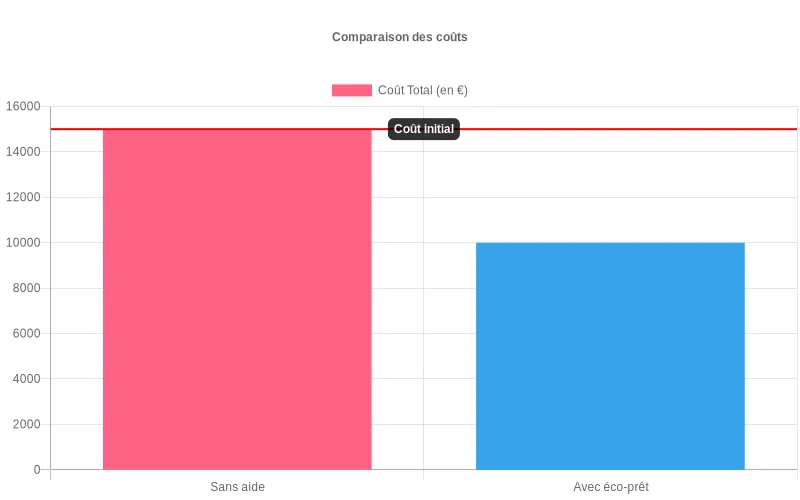 Comparaison visuelle des coûts totaux d'une pompe à chaleur avec et sans l'éco-prêt à taux zéro, démontrant l'allègement financier obtenu. Bar chart montrant la réduction significative du coût d'installation d'une pompe à chaleur grâce à l'éco-prêt à taux zéro.