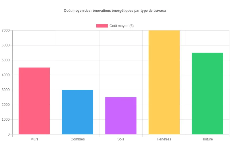 Représentation visuelle des dépenses moyennes pour chaque catégorie de rénovation thermique, avec comparaison des montants typiques dépassant les plafonds de MaPrimeRénov' Bar chart comparatif détaillant les coûts moyens en euros pour l'isolation des murs, combles et sols dans la rénovation énergétique des habitations