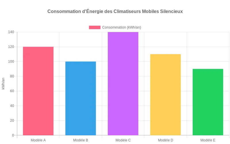 Comparatif énergétique de climatiseurs mobiles silencieux - économies potentielles sur factures électriques par modèle