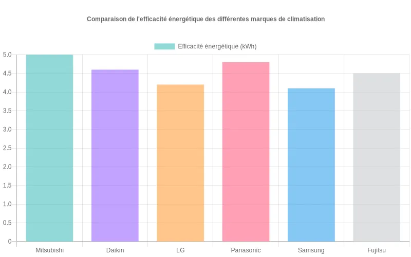 Comparaison des coefficients de performance énergétique entre Mitsubishi et les principales marques de climatiseurs du marché.